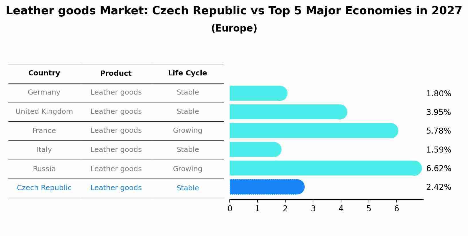 Leather goods Market: Czech Republic vs Top 5 Major Economies in 2027 (Europe)